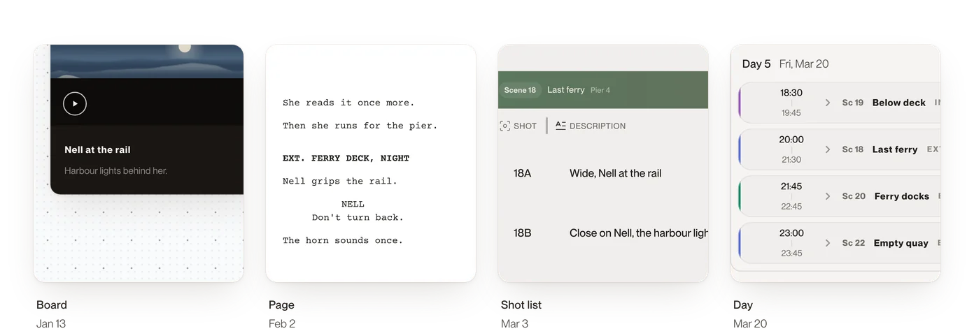 One scene on four cards, joined in order: its board card, its script page, its shot list and its shooting day.